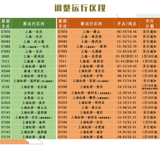 全国铁路大调图:上海坐高铁去温州最快2小时34分 多个地区首次开行